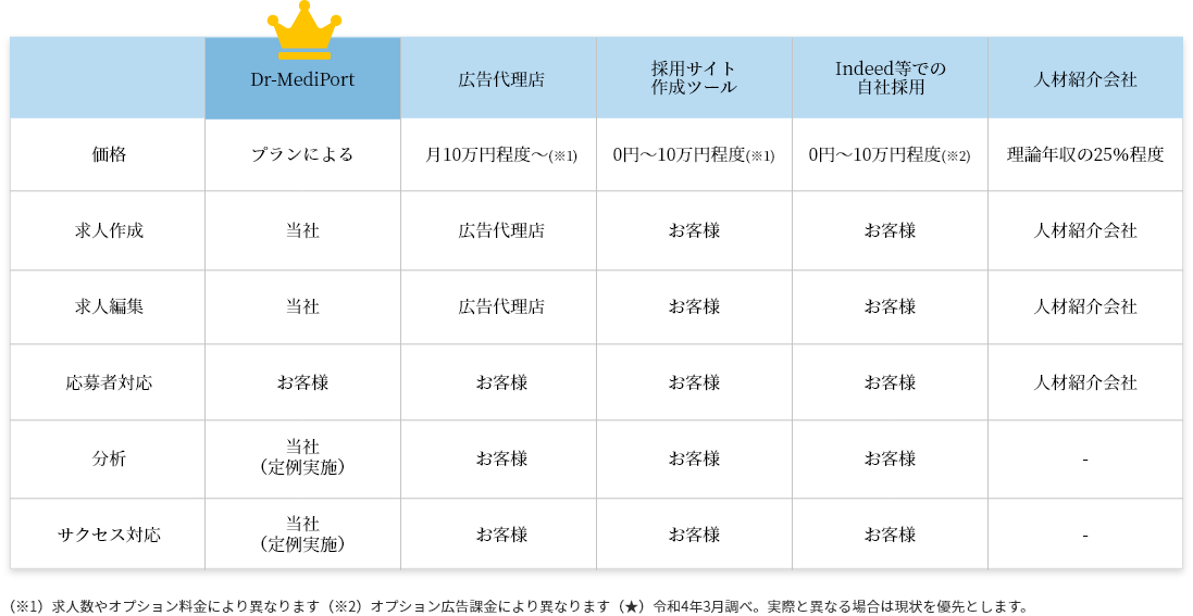 他サービスとの比較